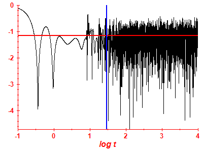 Survival probability log